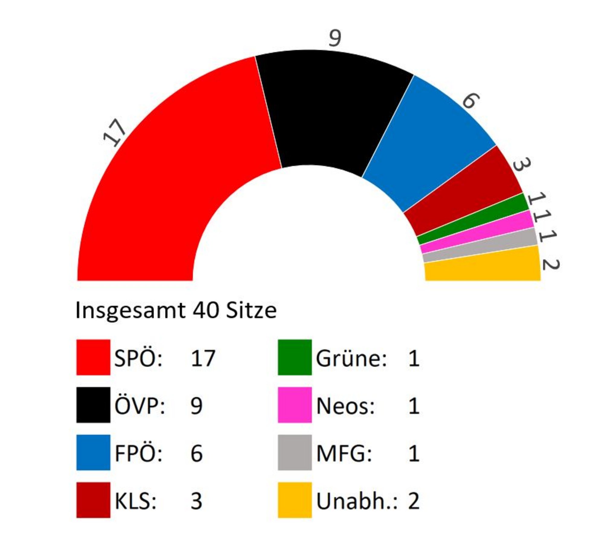 Zusammensetzung des Gemeinderates Krems